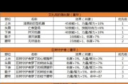 dnf复仇者职业属性特点是什么？复仇者适合搭配哪些装备？