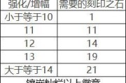 地下城装备继承省钱方法有哪些？