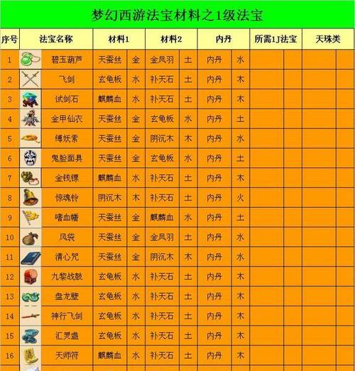 《闹闹天宫姜子牙法宝搭配推荐，这些法器是最佳搭档！》（以游戏为主，让你的角色更加强大）
