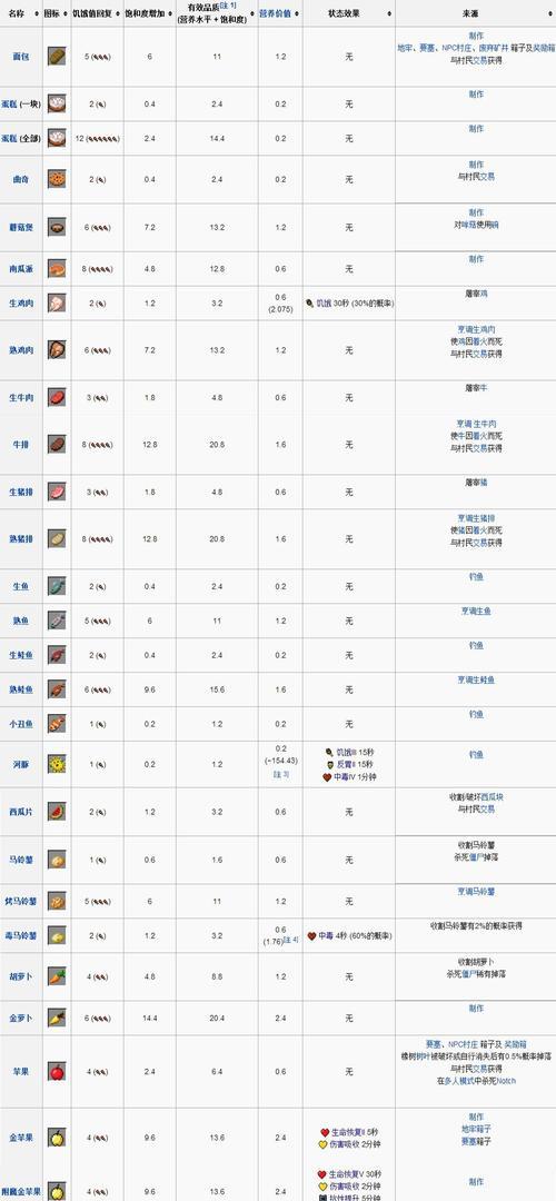 在我的世界里如何吃东西？有哪些食物可以吃？
