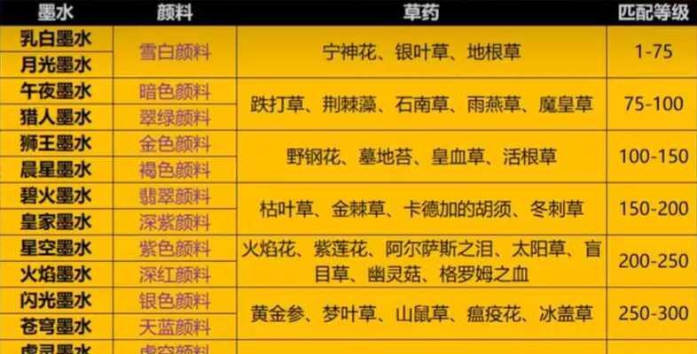魔兽世界铭文专业快速冲级的方法是什么？