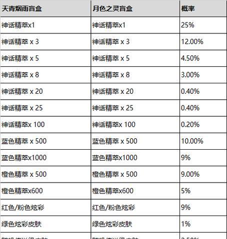 英雄联盟皮肤价值评估标准是什么？