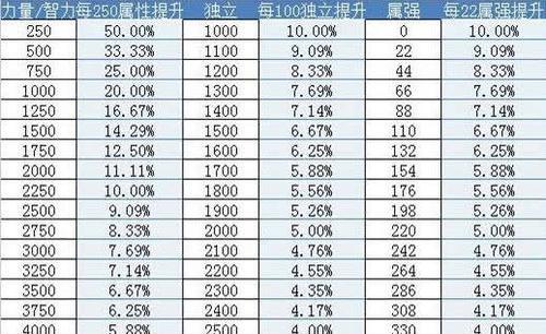 dnf柔道属强选择哪个？如何搭配属性？
