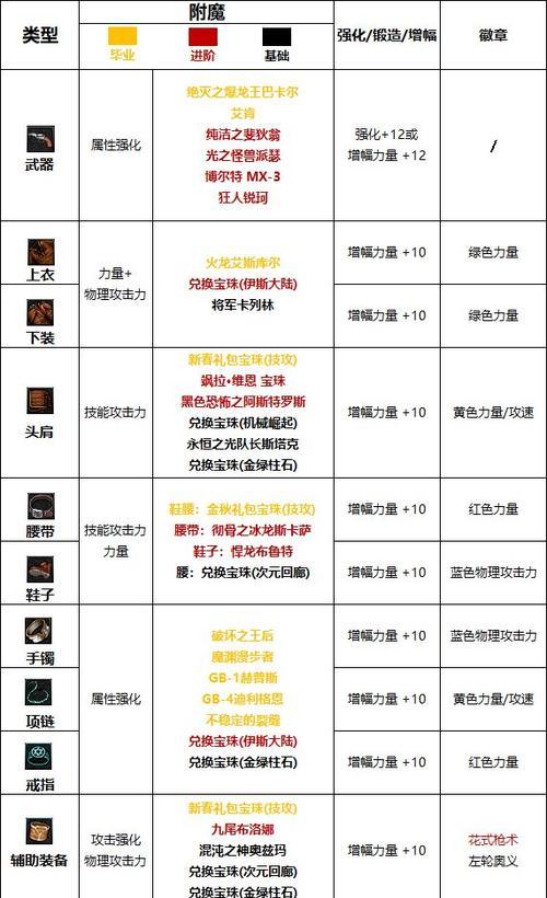 dnf中漫游职业应该选择哪种强化方式？强化选择对角色有何影响？