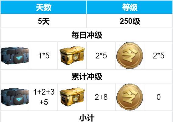 CF蔡文昭达到多少级赏金令？如何快速升级赏金令？