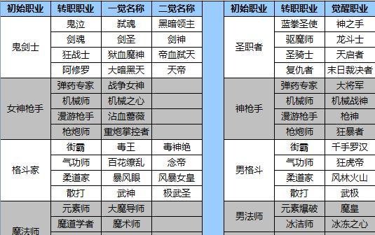 DNF自由转职的条件和流程是什么？