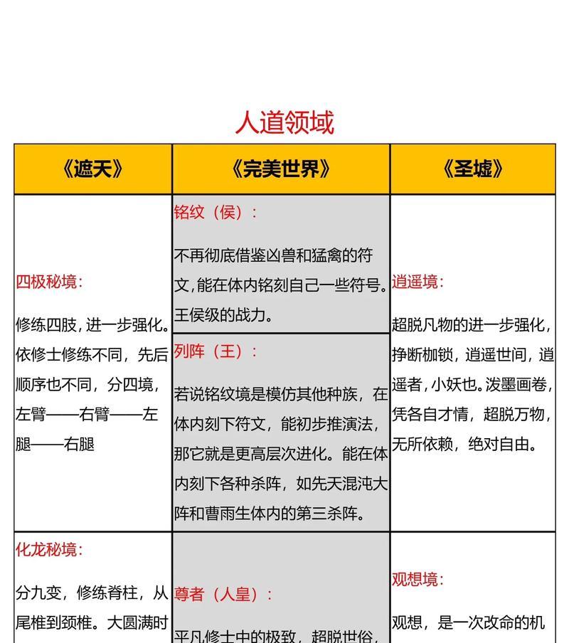 完美世界中最强的境界是什么？如何达到？