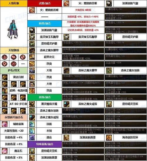 dnf修罗职业适合使用哪种融合石？融合石选择的依据是什么？