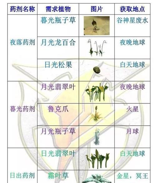 星际战甲红角刷新技巧及时间？