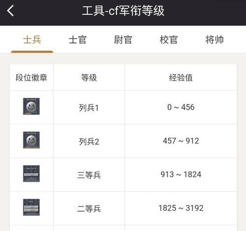 CF少将需要多少级？达到少将等级需要多少经验？