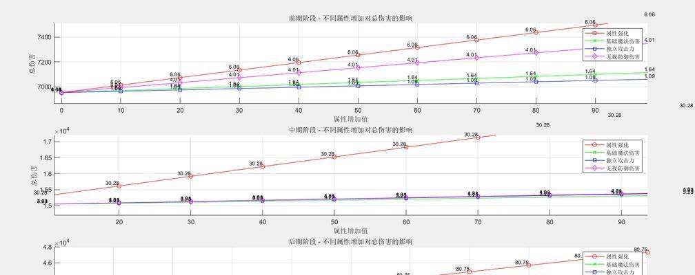 dnf属性附加伤害的计算方式是什么？