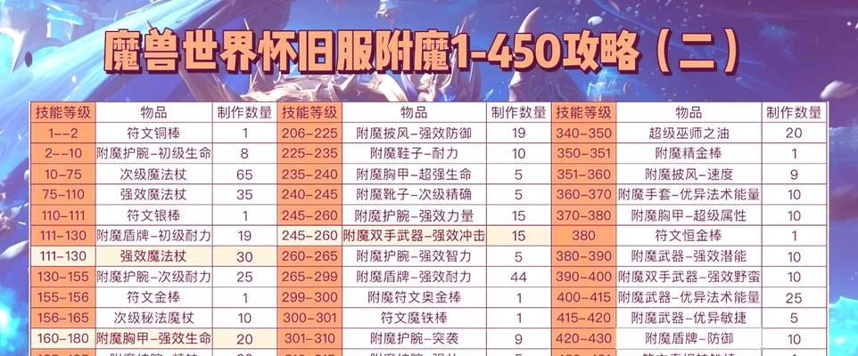 dnf异界装备附魔的正确方法是什么？附魔时应注意哪些问题？