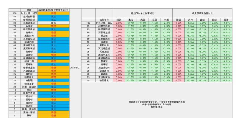 地下城白字伤害计算方式是什么？影响因素有哪些？