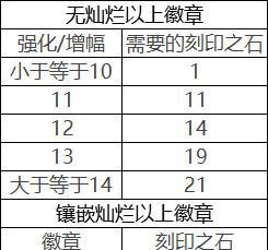 地下城装备继承省钱方法有哪些？