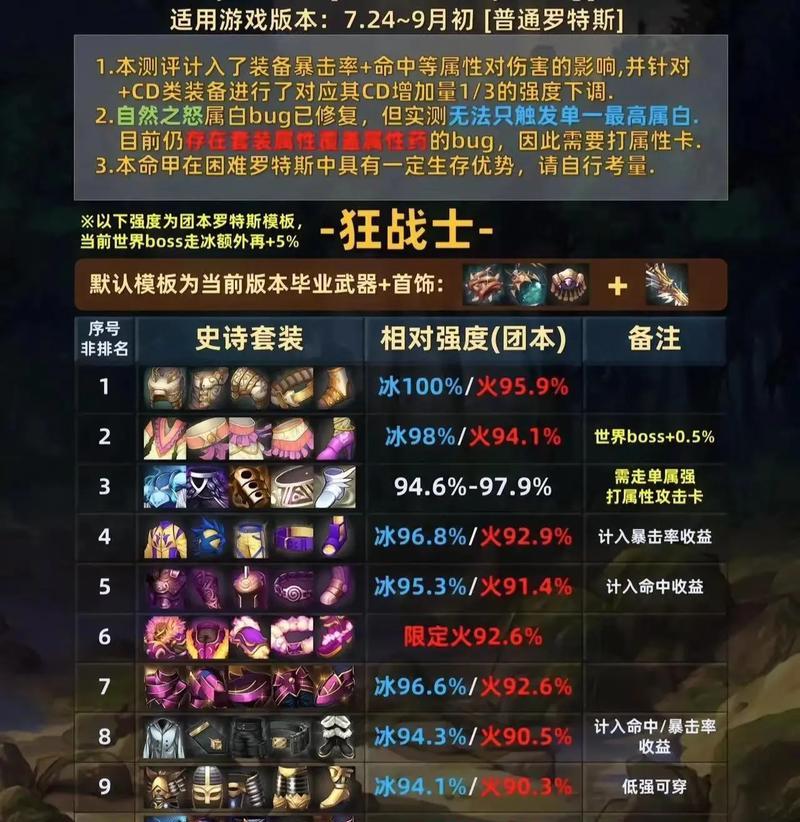 地下城史诗是怎么分配的？史诗装备的获取概率如何？
